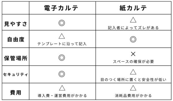 電子カルテ　メリット